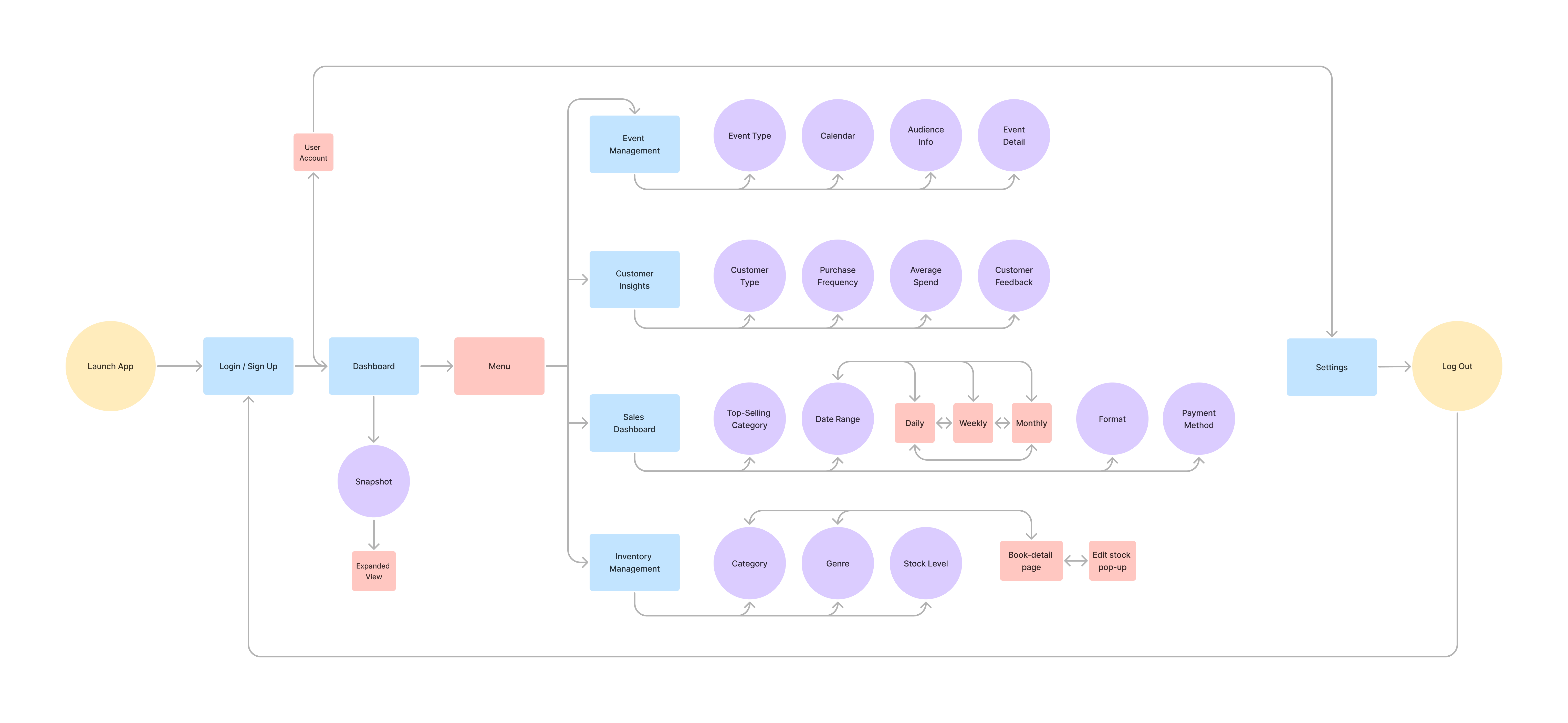 Bookie information architecture flowchart