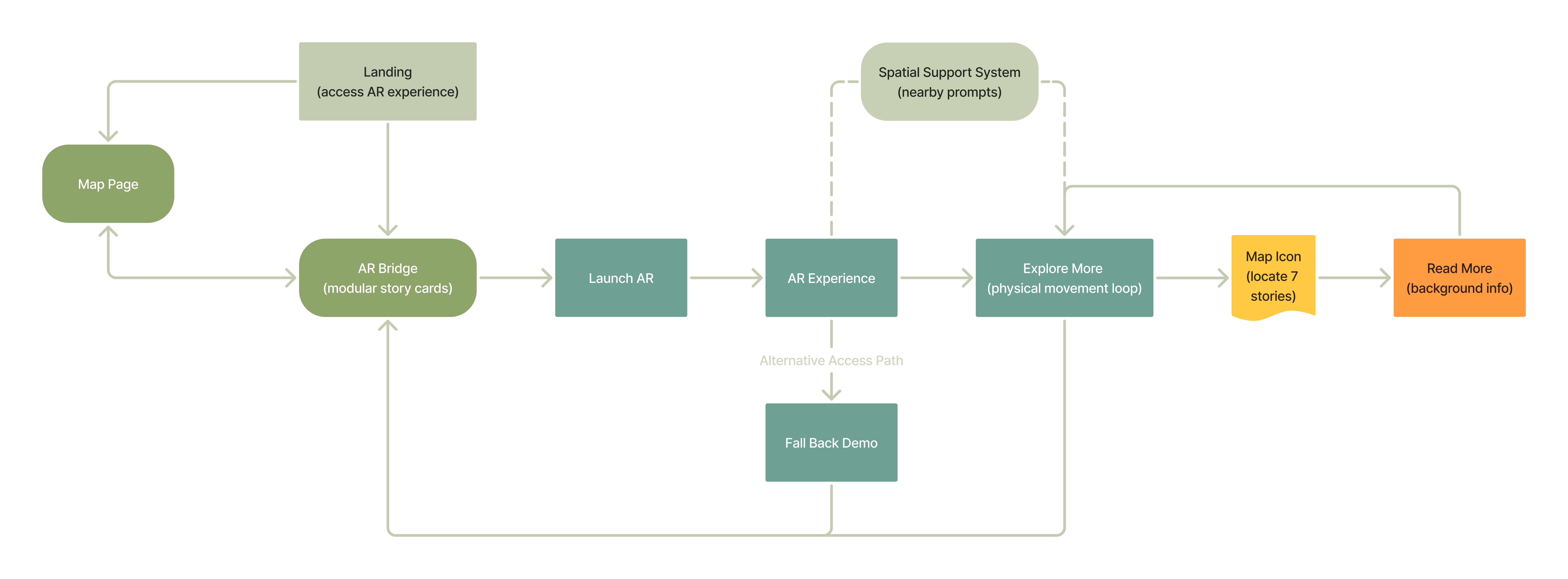AR Interaction Flow diagram